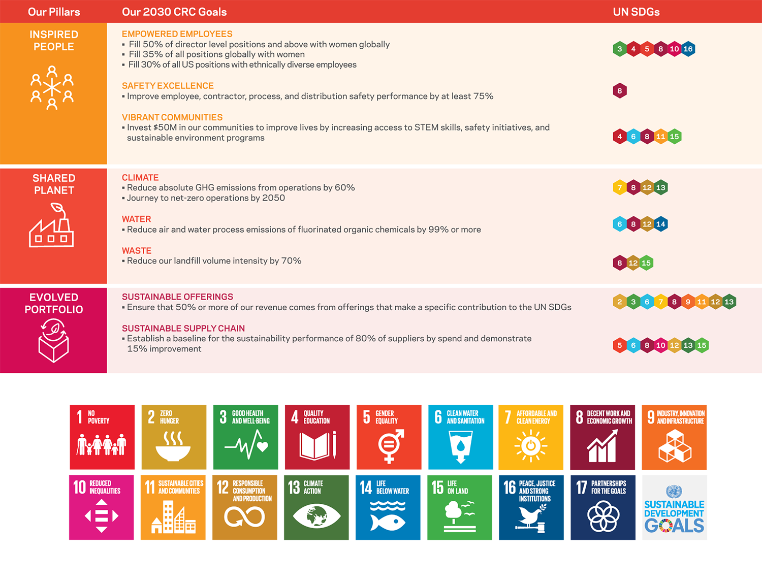 Our 2030 CRC Goals