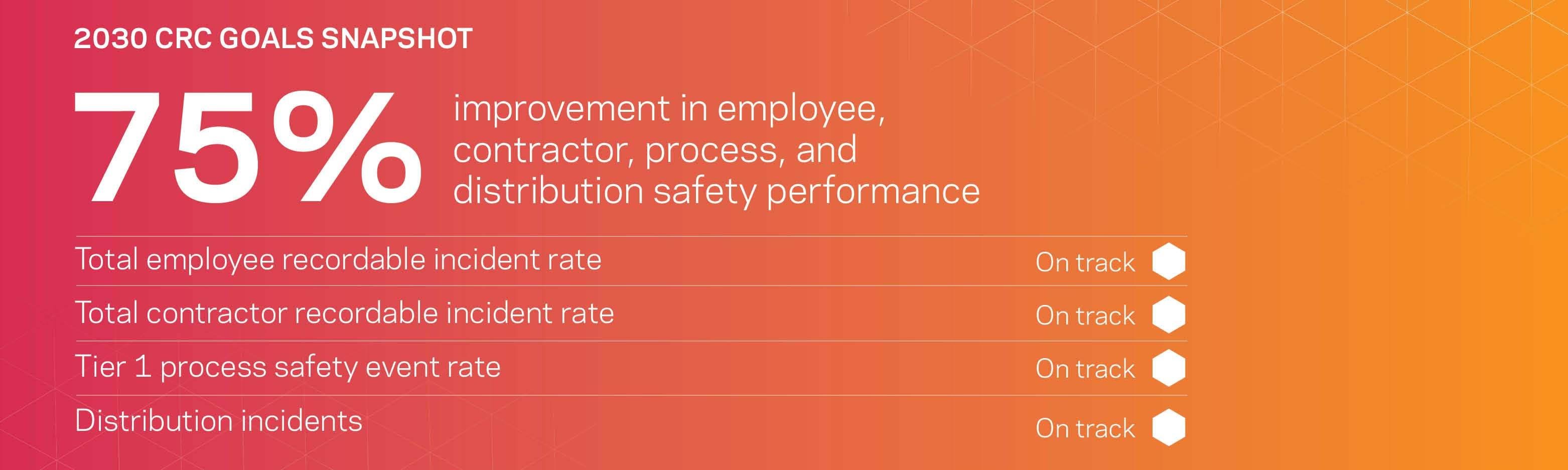 75% improvement in employee, contractor, process, and distribution safety performance