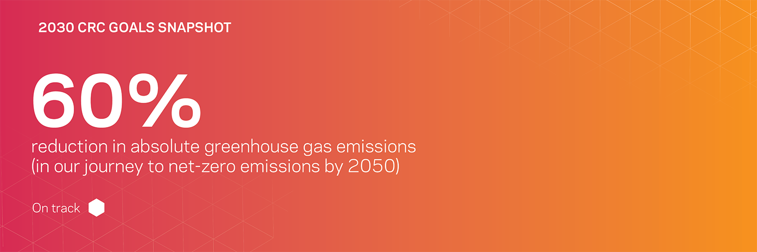 60% reduction in absolute greenhouse gas emissions - on track