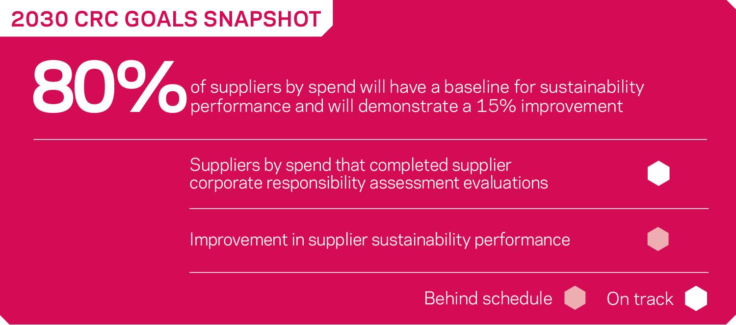 Our Sustainable Supply Chain goals for 2030.
