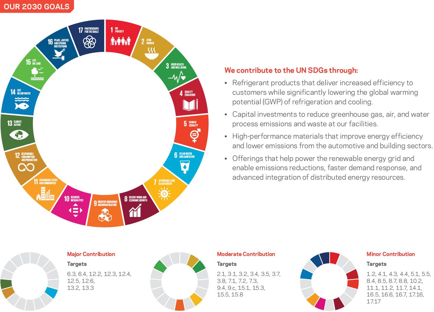 Our contributions to the UN SDGs.