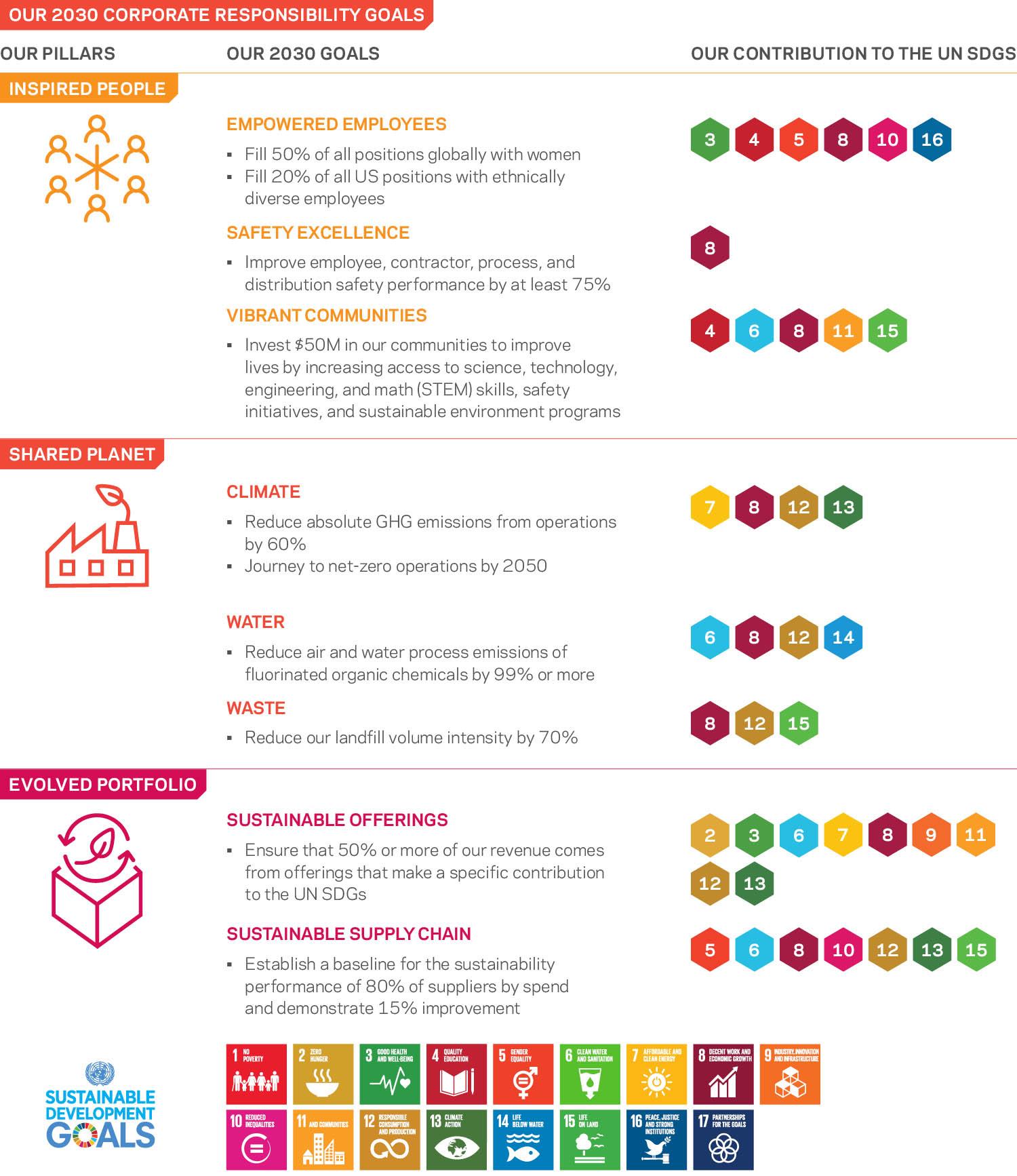 Chemours ten bold Corporate Responsibility Commitment (CRC) goals.