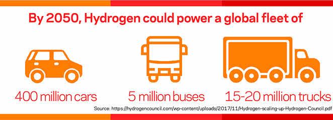 An infographic depicting how Hydrogen could power millions of cars, buses, and trucks by 2050. 