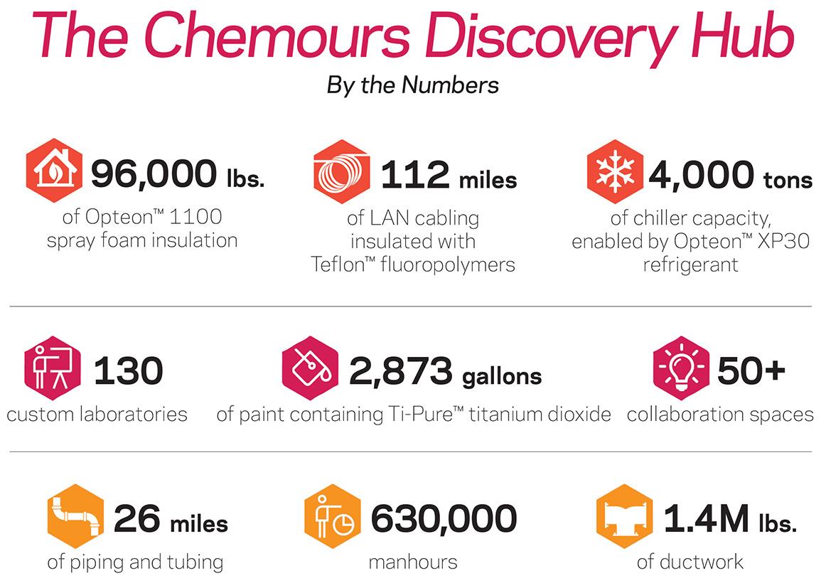 Statistics about The Chemours Discovery Hub.