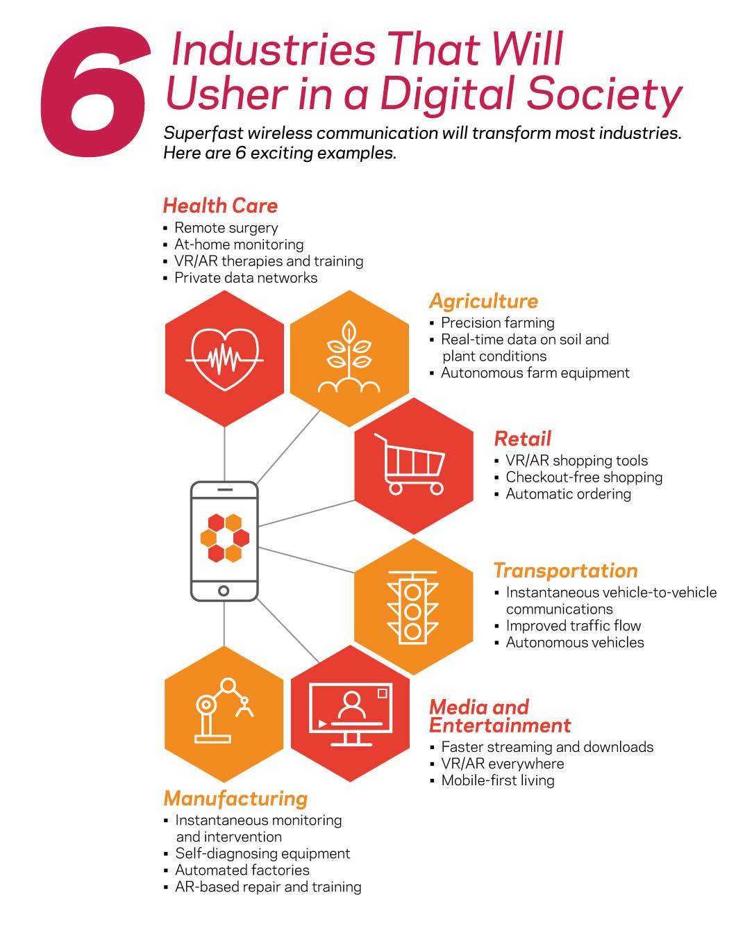 Infographics Six Industries Digital Society