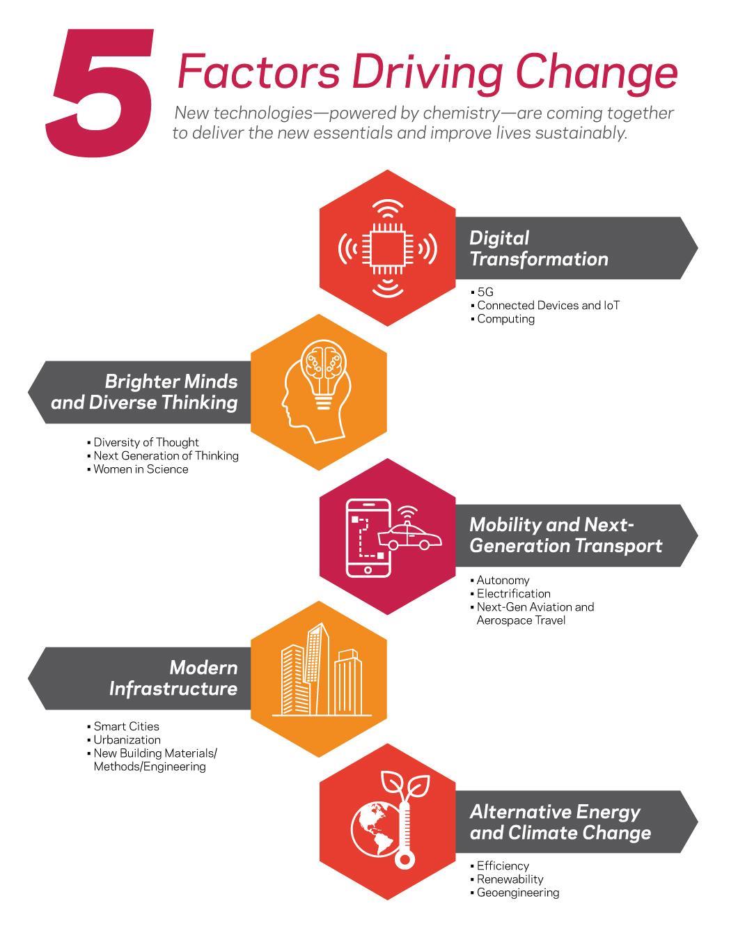 Infographic Five Factors Driving Change