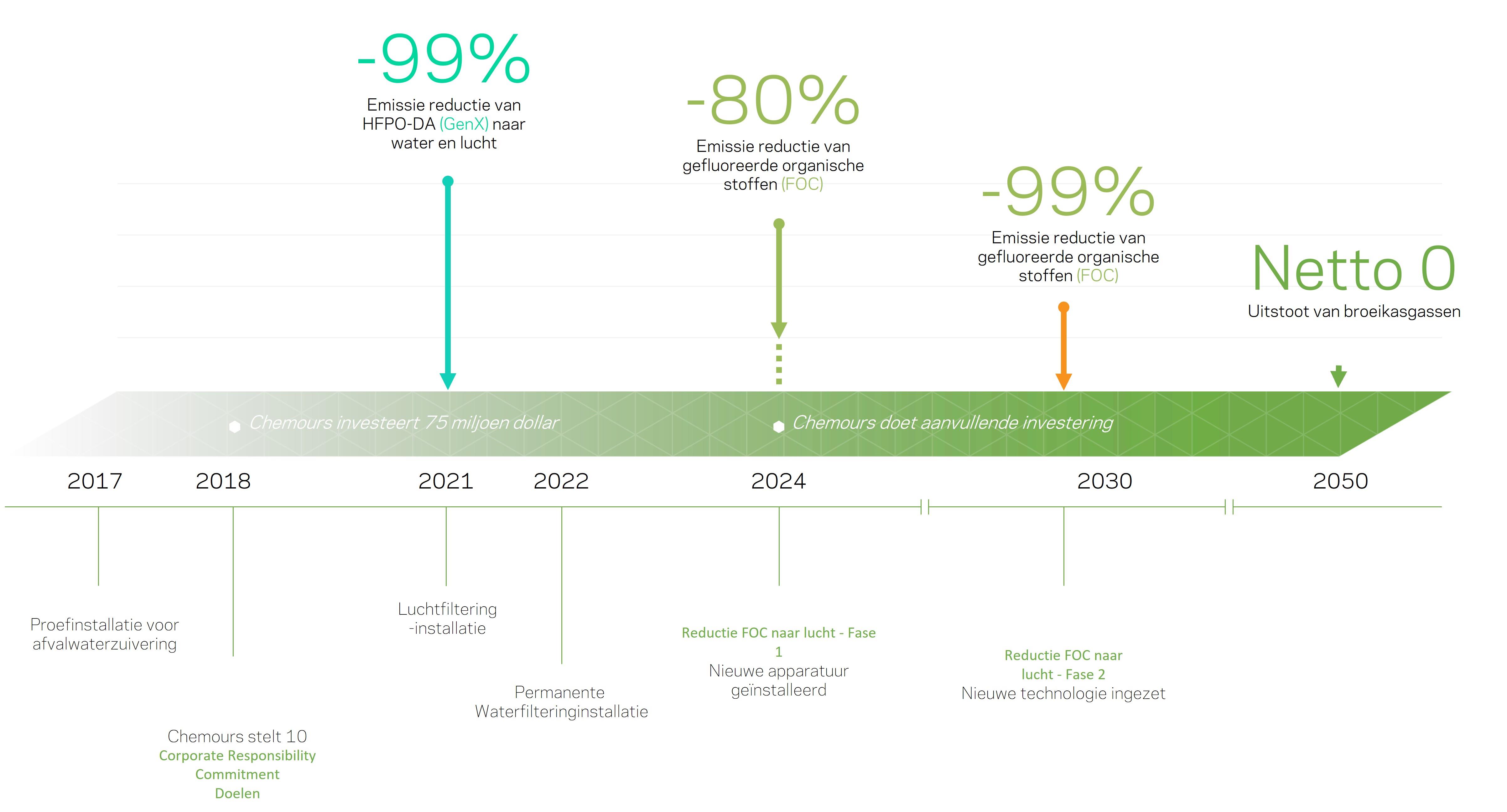 DW emission reduction timeline 2023