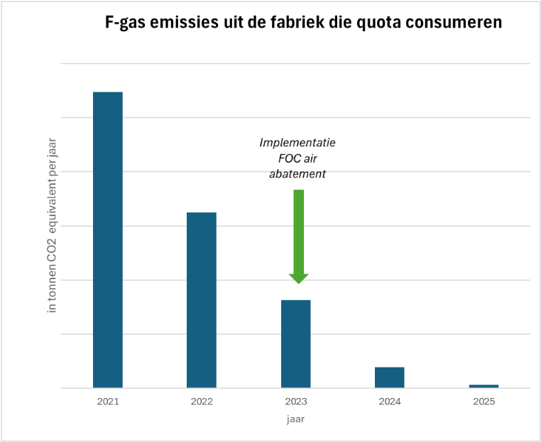 F-gas emissies uit de fabriek die quota consumeren