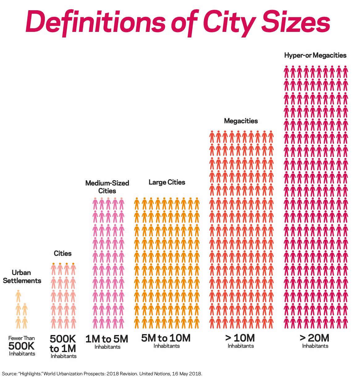 An infographic with the definition of various types of cities and their population sizes.