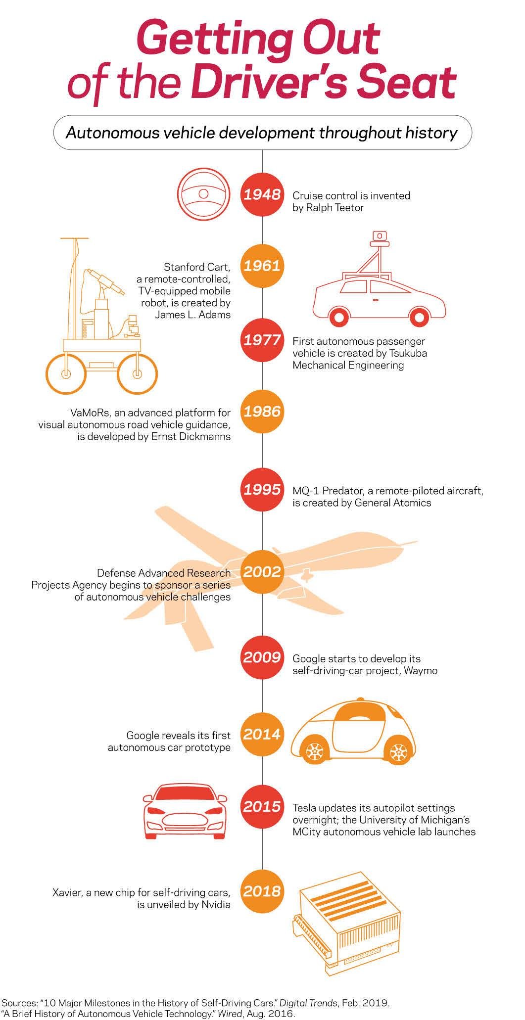 An infographic explains autonomous vehicle development throughout history.