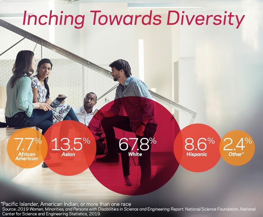 An Infographic shows the current state of diversity in science, technology, engineering, and math (STEM) fields: 7.7% of employees are African American, 8.6% are Hispanic, 13.5% are Asian, 67.8% are white, and 2.4% are Pacific Islander, American Indian, or more than one race.