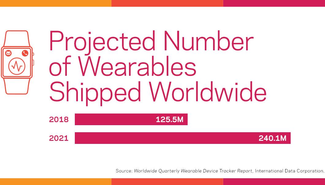 smartwatch wearable factoid