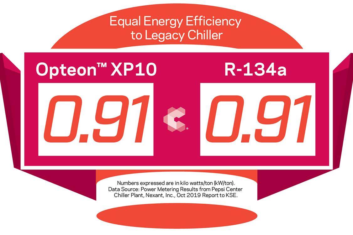 An infographic of Opteon XP10 vs R-134a in energy efficiency for chillers. 
