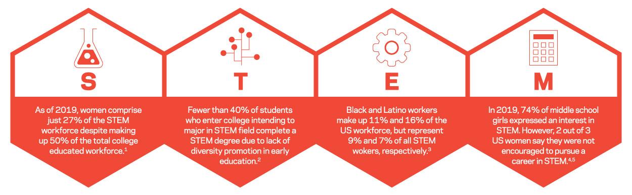 STEM statistics