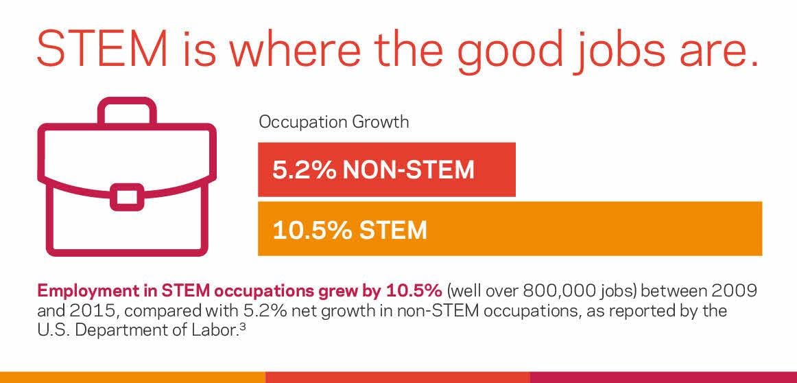 Image explaining how profitable STEM jobs are.