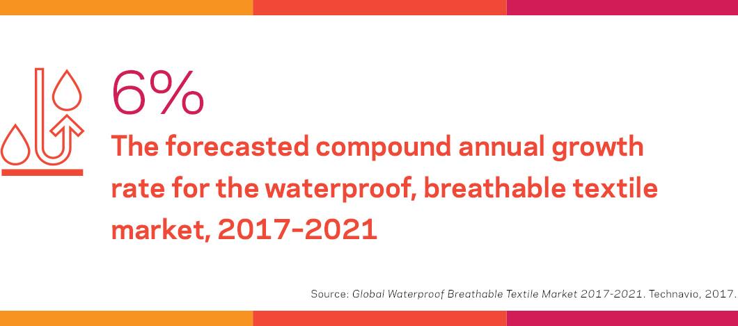waterproof breathable textile factoid