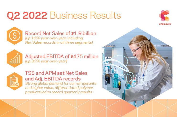 Q2 2022 Business Results