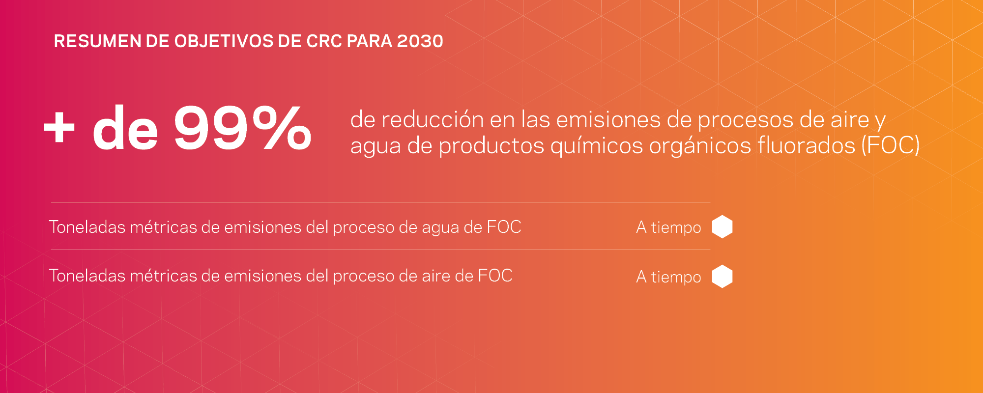 Reducción de más del 99 % de las emisiones de químicos orgánicos fluorados (FOC) en el aire y el agua