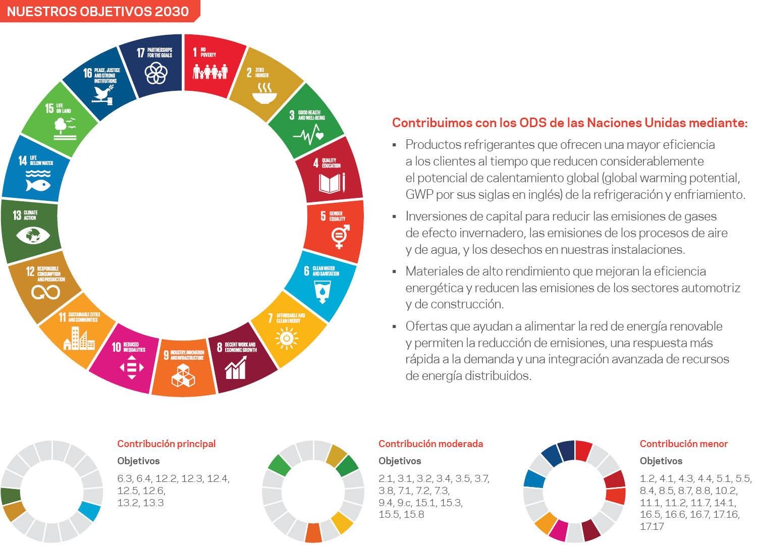  Una infografía que explica el impacto que tienen nuestros objetivos de la CDN en los Objetivos de Desarrollo Sostenible de las Naciones Unidas (ONU ODS).