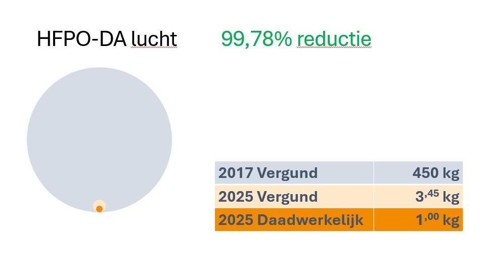 dordrecht HFPO-DA air