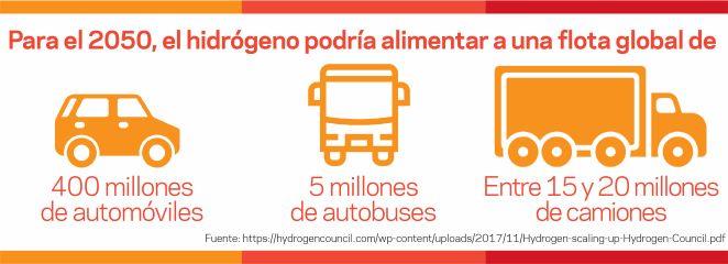 Infografía que describe cómo el hidrógeno podría alimentar millones de automóviles, autobuses y camiones para 2050. 