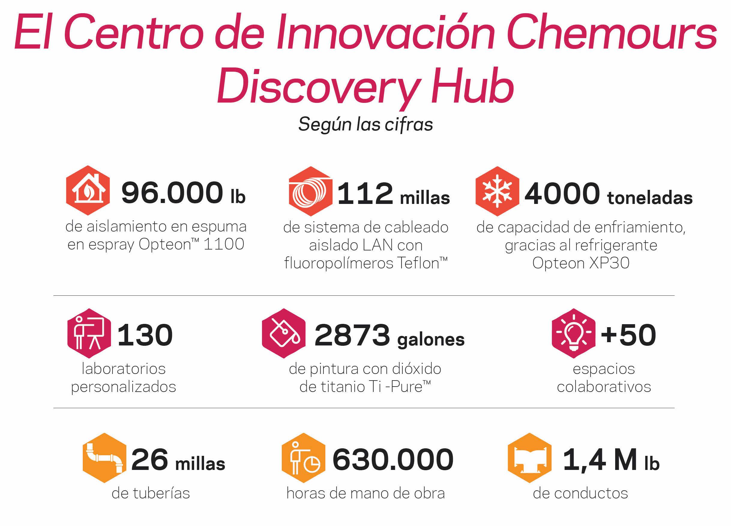 Estadísticas Sobre el Centro de Innovación Chemours Discovery Hub