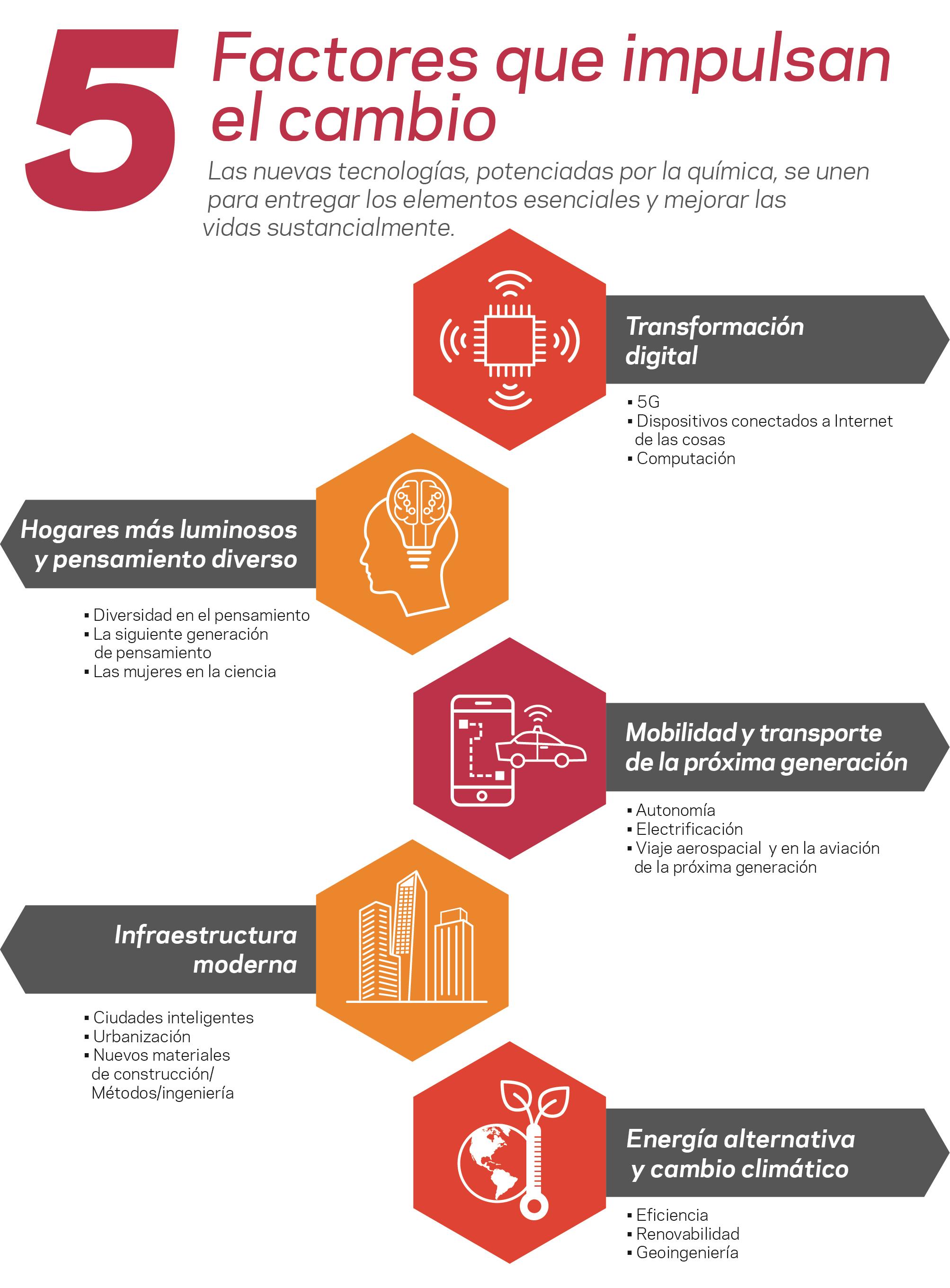 Infografía: Cinco factores que impulsan el cambio