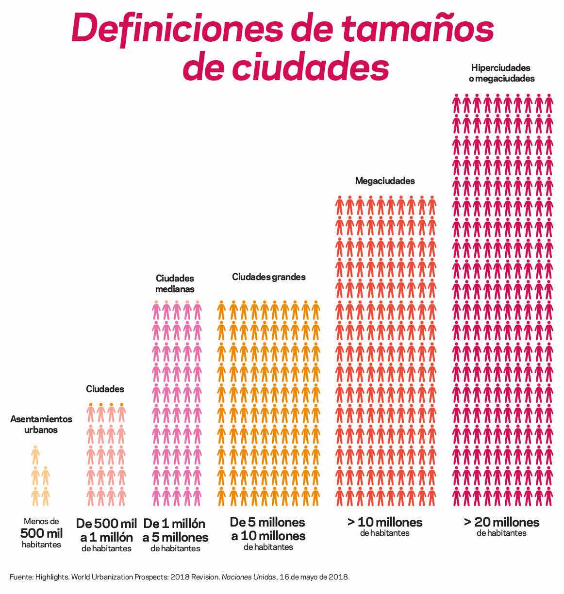 Un gráfico informativo con la definición de varios tipos de ciudades y sus tamaños por cantidad de habitantes.