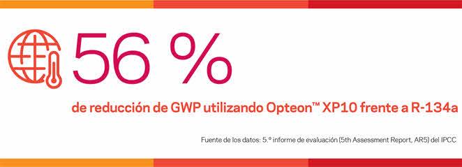 Infografía que indica una reducción del 56% en potencial de calentamiento global usando Opteon™ XP10 frente al R-134a.