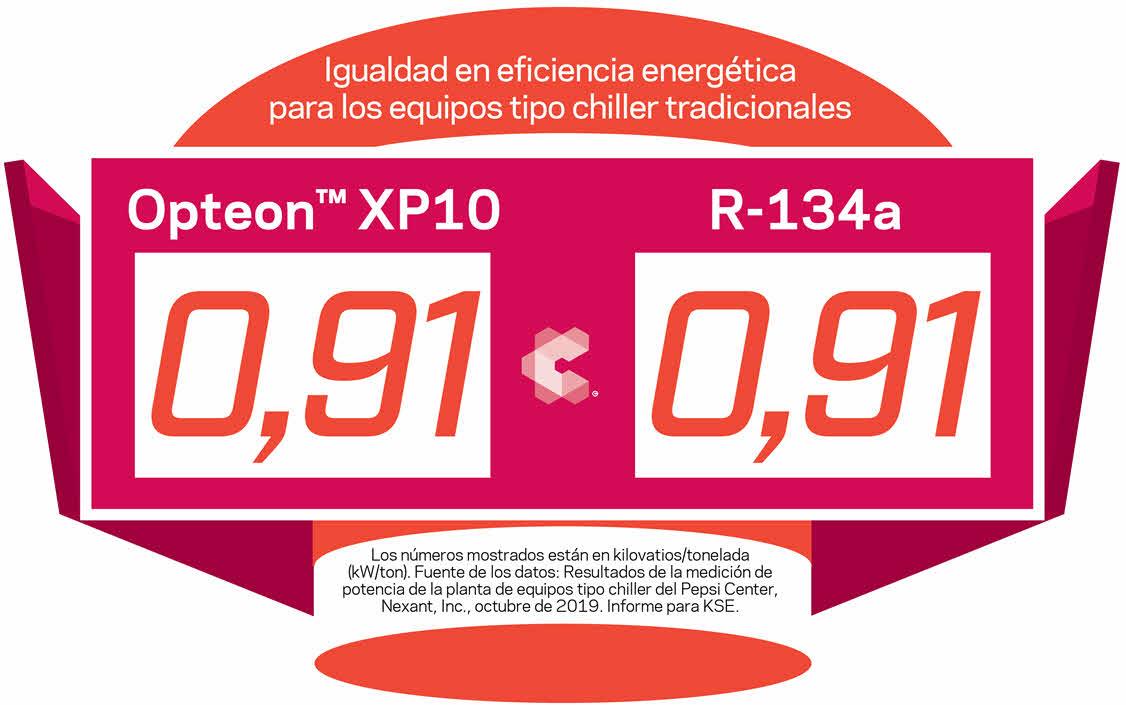 Infografía de Opteon XP10 frente a R-134a sobre eficiencia energética para enfriadores.