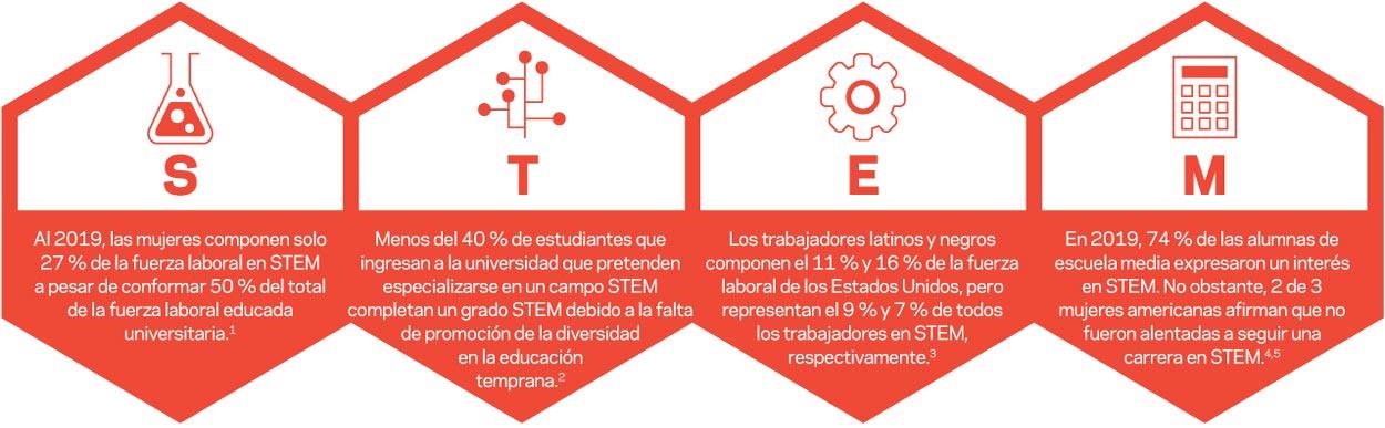 Estadísticas de STEM
