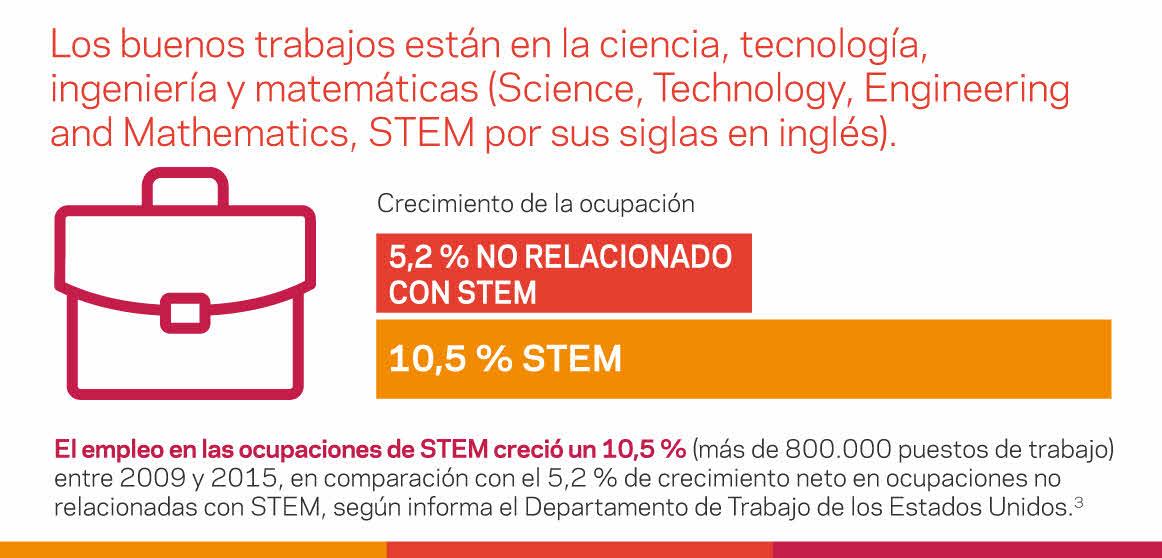 Imagen que explica lo rentable que son los trabajos en STEM.