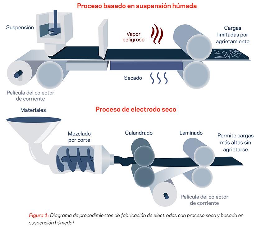 Diagrama de procedimientos de fabricación de electrodos con proceso seco y basado en suspensión húmeda