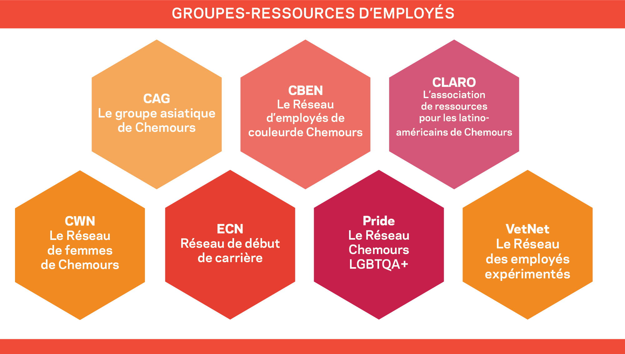 Groupes-ressources d’employés 