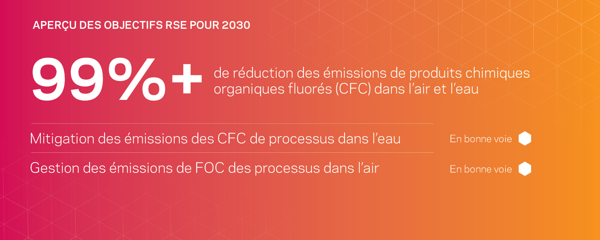 Plus de 99 % de réduction des émissions de produits chimiques organiques fluorés (CFC) dans l’air et dans l’eau