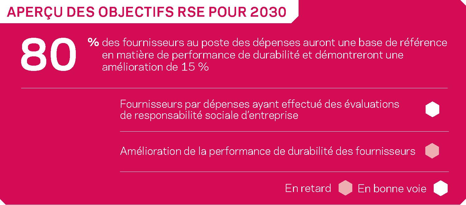 Un graphique illustrant l'objectif et la base de référence de la chaîne d'approvisionnement durable 2030 de Chemours.