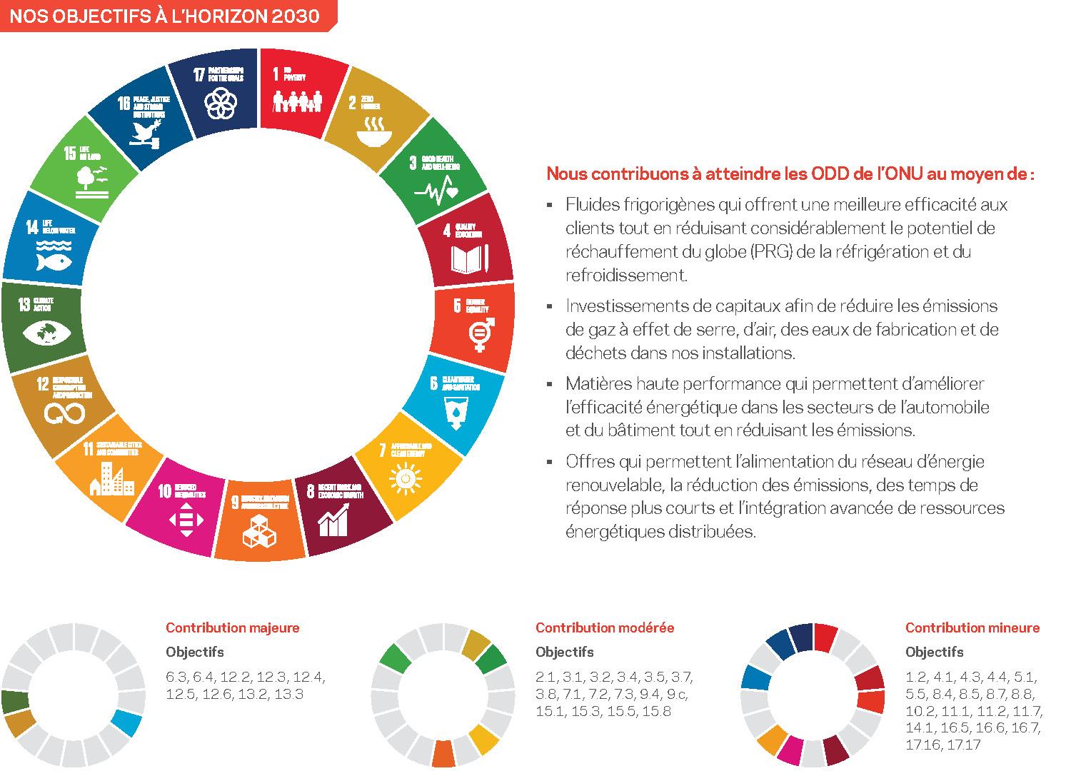 Une infographie expliquant l'impact de nos objectifs CRC sur les Objectifs de développement durable des Nations Unies (ODD).
