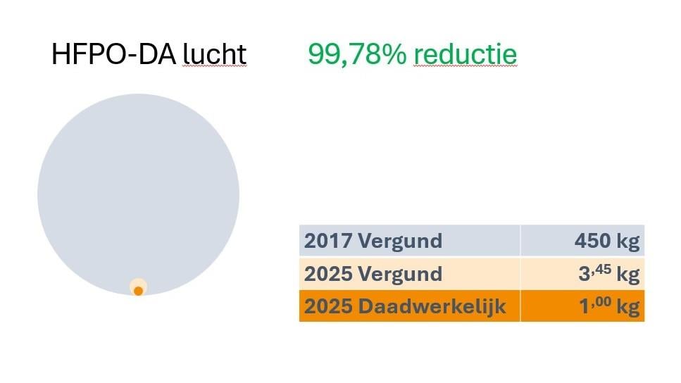 dordrecht HFPO-DA air
