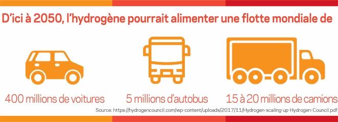 Infographie illustrant comment l’hydrogène pourrait alimenter des millions de voitures, d’autobus et de camions d’ici à 2050.