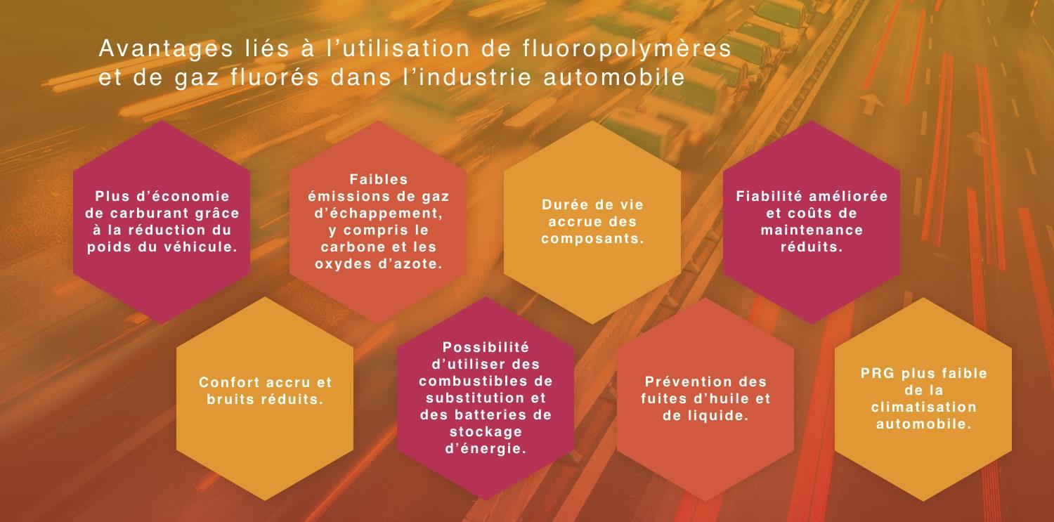 Avantages liés à l’utilisation de fluoropolymères et de gaz fluorés dans l’industrie automobile