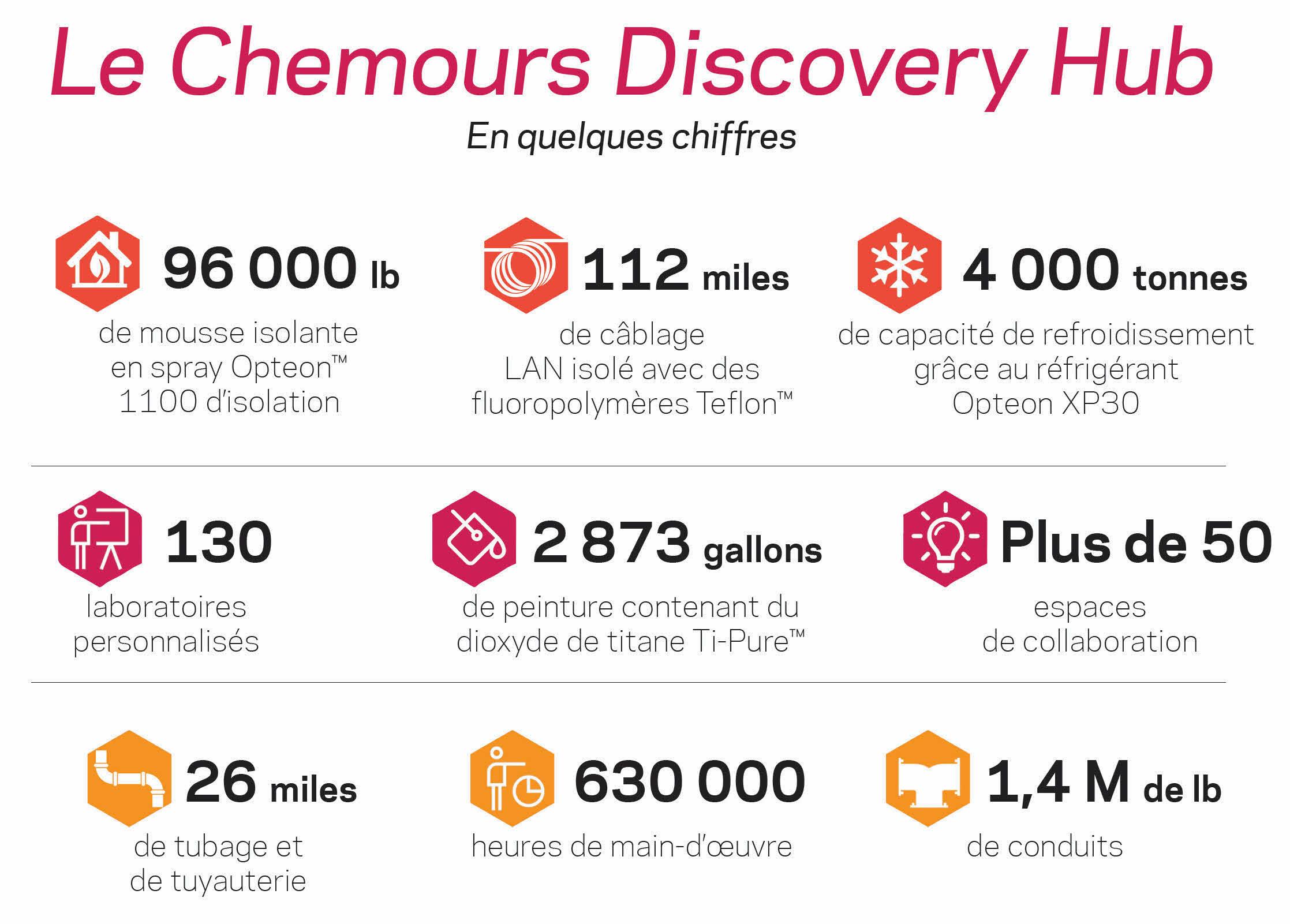 Statistiques concernant le Chemours Discovery Hub