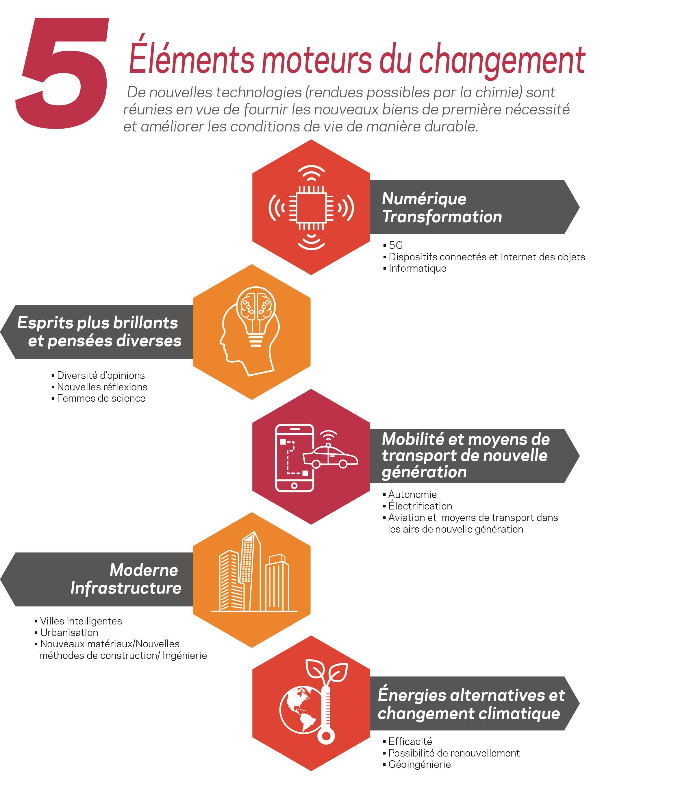 Cinq éléments infographiques moteurs du changement