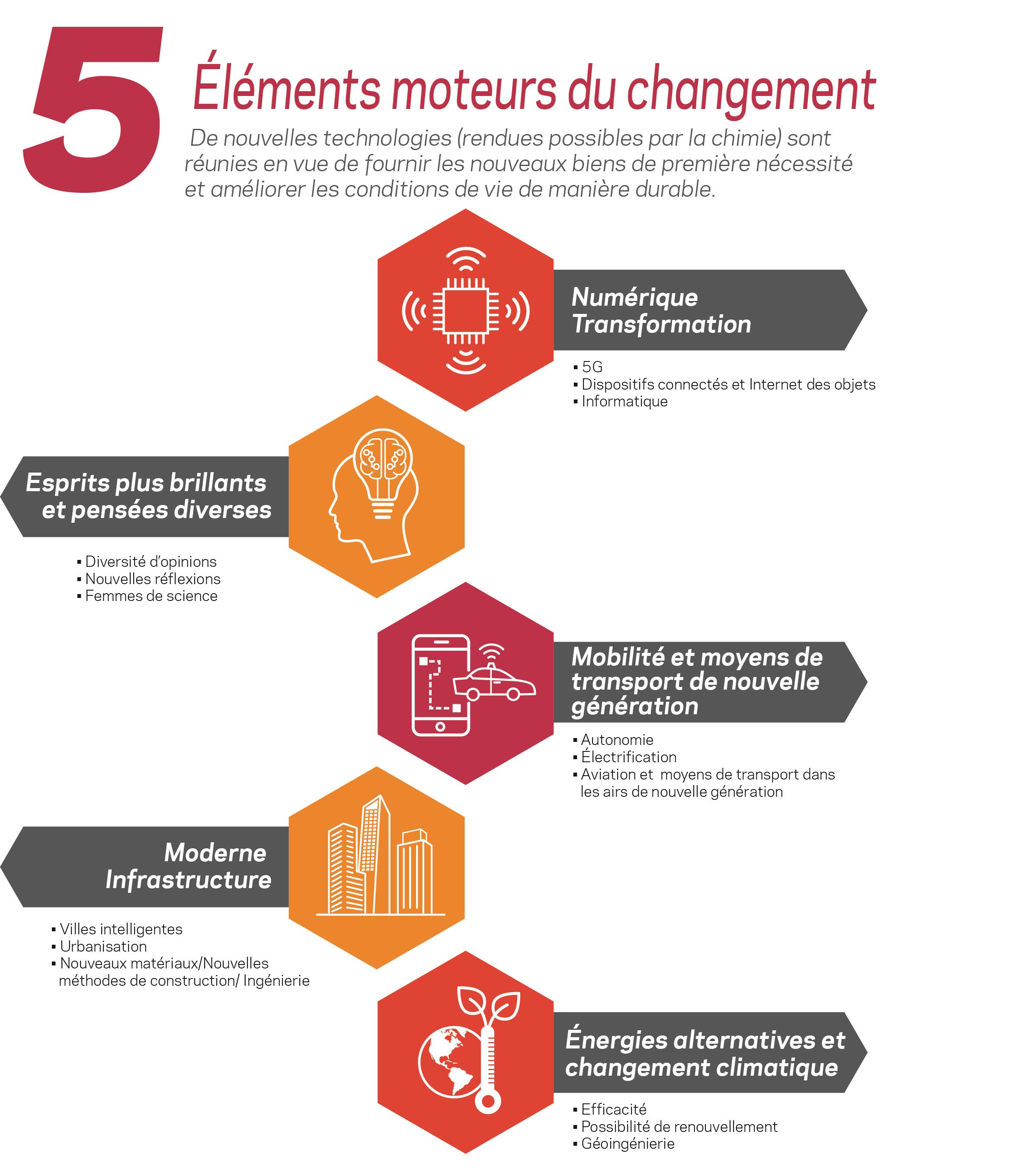 Cinq éléments infographiques moteurs du changement