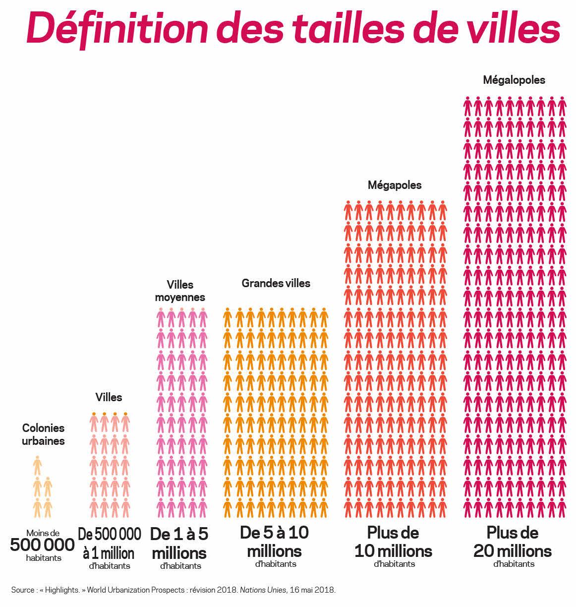 Une infographie avec la définition de différents types de villes et leurs tailles de population.
