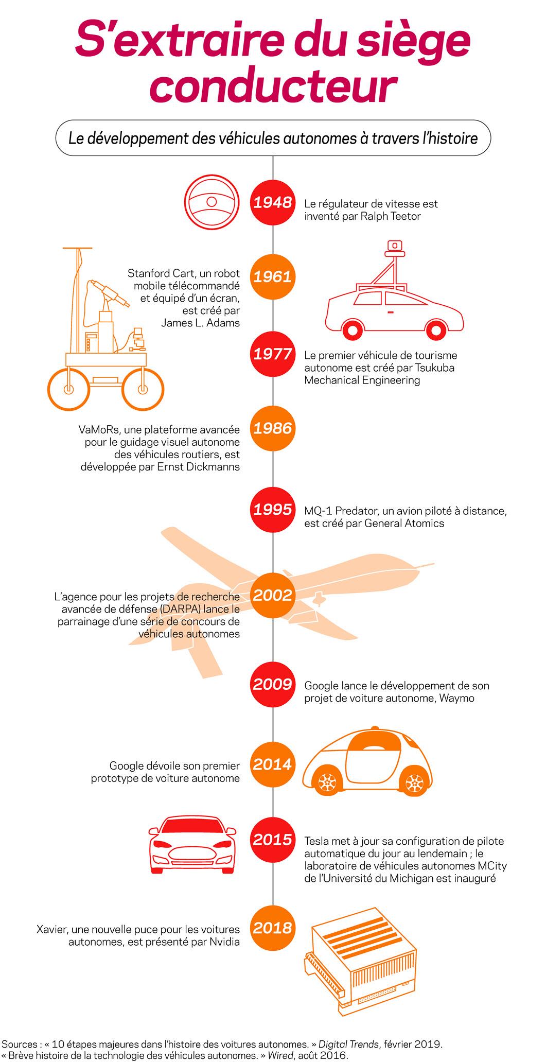  Une infographie explique le développement de véhicules autonomes à travers l'histoire.