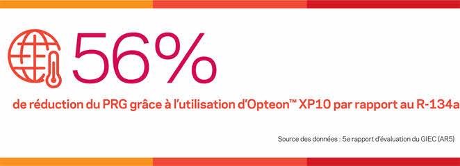 Infographie indiquant une réduction du PRG de 56 % grâce à l’Opteon™ XP10 par rapport au R-134a.