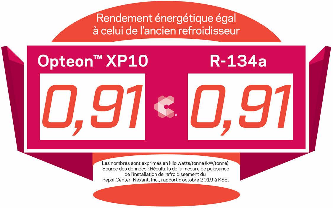 Une infographie de l’Opteon™ XP10 par rapport au R-134a en matière d’efficacité énergétique des refroidisseurs. 