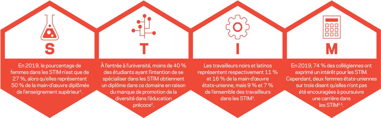 Statistiques STIM