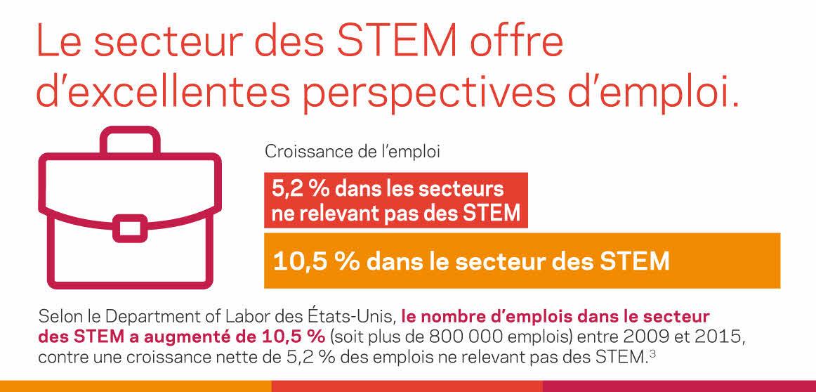 Illustration expliquant combien les emplois dans le domaine des STEM sont avantageux.