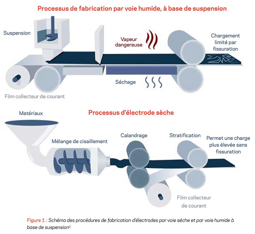 schéma des procédures de fabrication d’électrodes par voie sèche et par voie humide à base de suspension